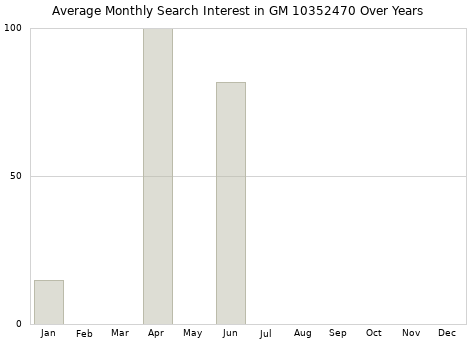 Monthly average search interest in GM 10352470 part over years from 2013 to 2020.