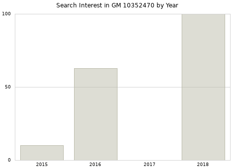 Annual search interest in GM 10352470 part.