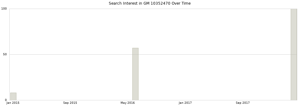Search interest in GM 10352470 part aggregated by months over time.