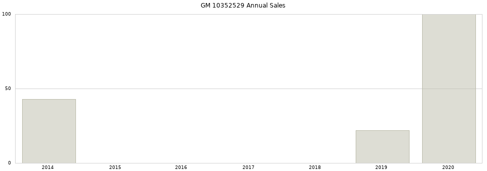 GM 10352529 part annual sales from 2014 to 2020.
