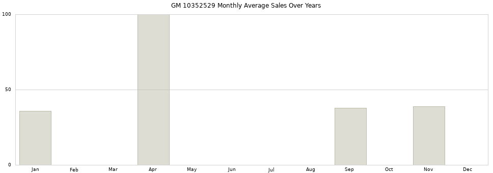 GM 10352529 monthly average sales over years from 2014 to 2020.