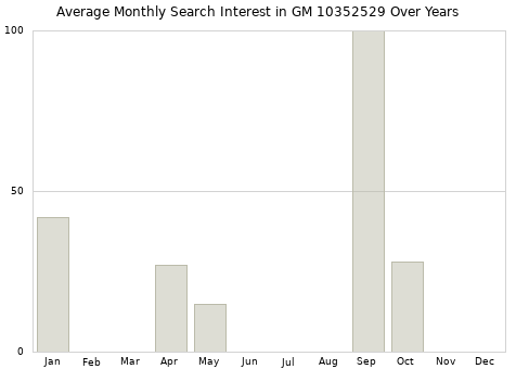 Monthly average search interest in GM 10352529 part over years from 2013 to 2020.