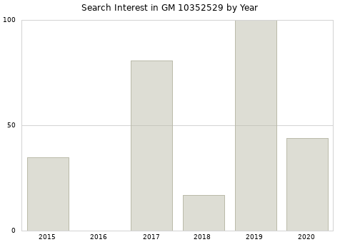 Annual search interest in GM 10352529 part.