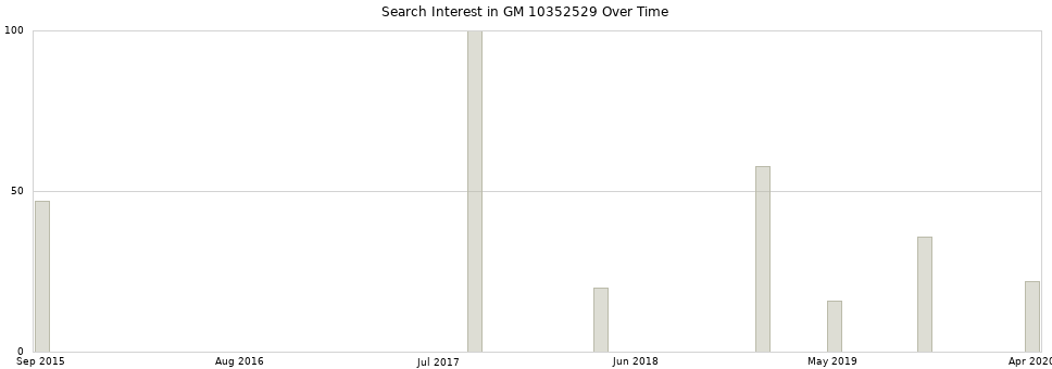 Search interest in GM 10352529 part aggregated by months over time.