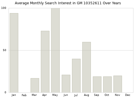 Monthly average search interest in GM 10352611 part over years from 2013 to 2020.