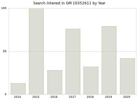 Annual search interest in GM 10352611 part.