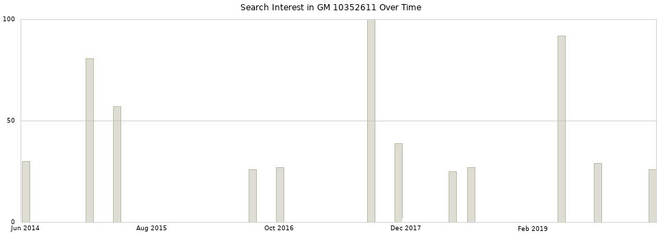 Search interest in GM 10352611 part aggregated by months over time.