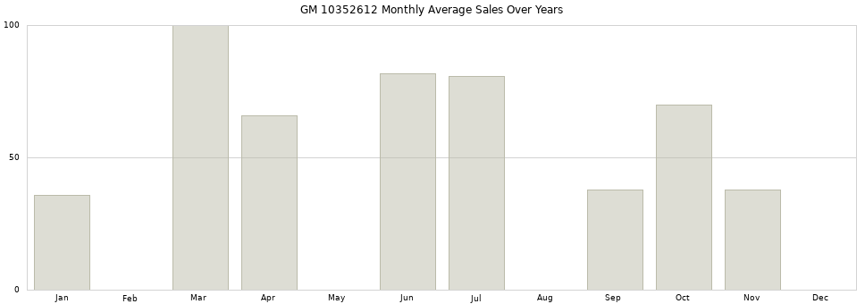 GM 10352612 monthly average sales over years from 2014 to 2020.