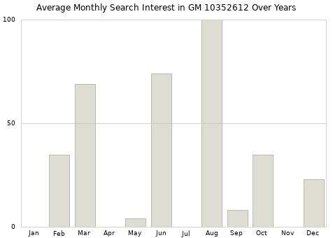 Monthly average search interest in GM 10352612 part over years from 2013 to 2020.