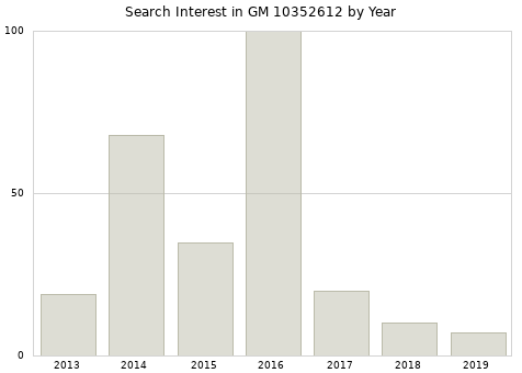 Annual search interest in GM 10352612 part.