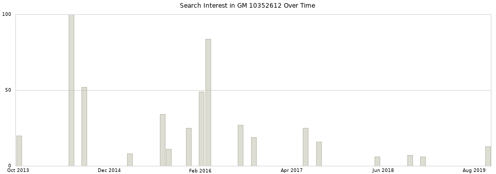 Search interest in GM 10352612 part aggregated by months over time.