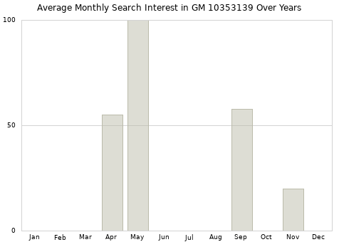 Monthly average search interest in GM 10353139 part over years from 2013 to 2020.