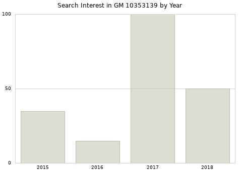 Annual search interest in GM 10353139 part.