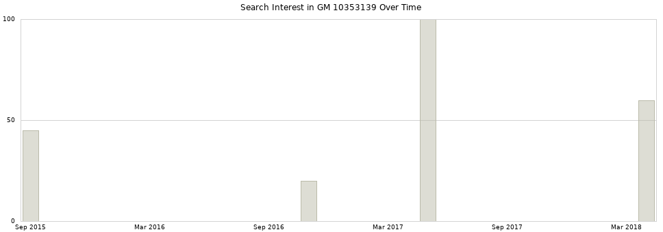 Search interest in GM 10353139 part aggregated by months over time.