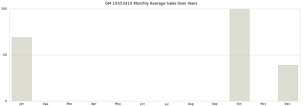 GM 10353410 monthly average sales over years from 2014 to 2020.