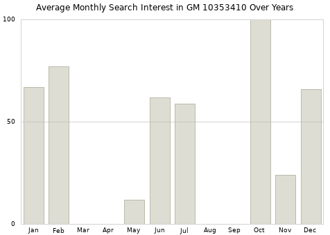 Monthly average search interest in GM 10353410 part over years from 2013 to 2020.