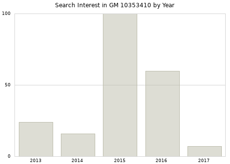Annual search interest in GM 10353410 part.