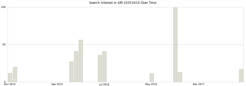 Search interest in GM 10353410 part aggregated by months over time.