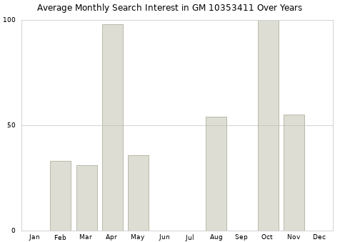 Monthly average search interest in GM 10353411 part over years from 2013 to 2020.