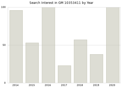 Annual search interest in GM 10353411 part.