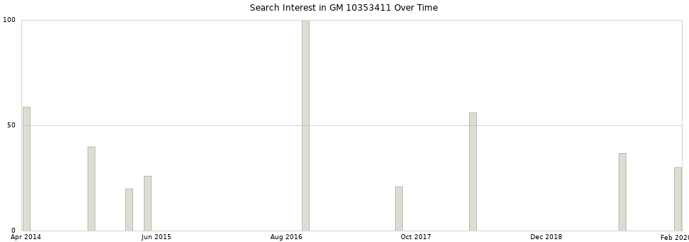 Search interest in GM 10353411 part aggregated by months over time.