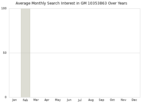 Monthly average search interest in GM 10353863 part over years from 2013 to 2020.