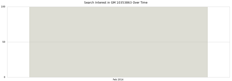 Search interest in GM 10353863 part aggregated by months over time.