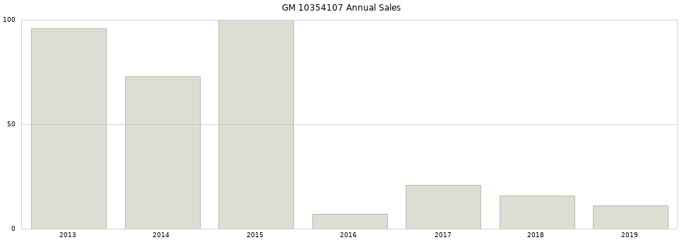 GM 10354107 part annual sales from 2014 to 2020.