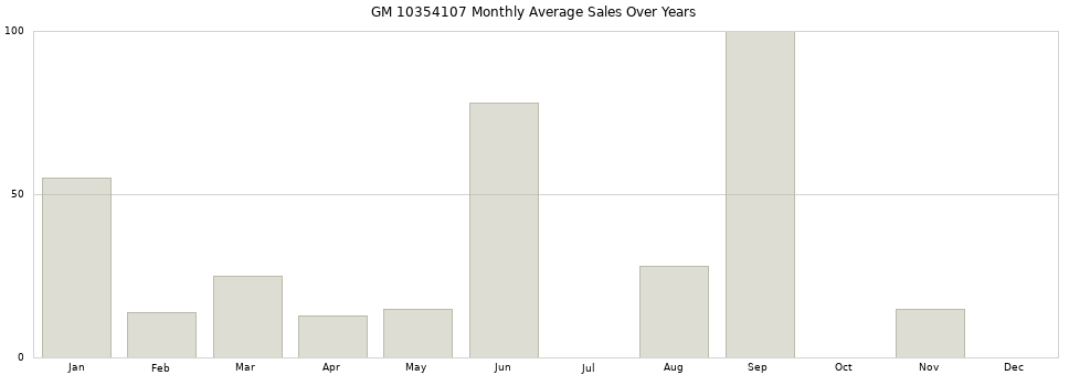 GM 10354107 monthly average sales over years from 2014 to 2020.