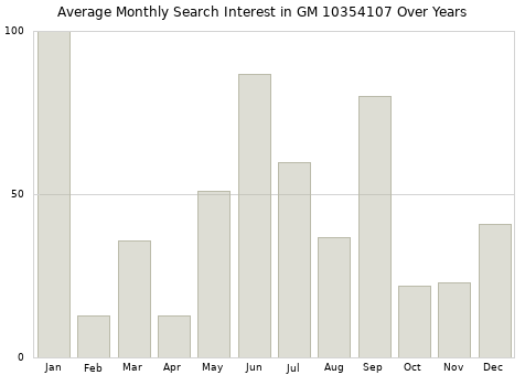 Monthly average search interest in GM 10354107 part over years from 2013 to 2020.