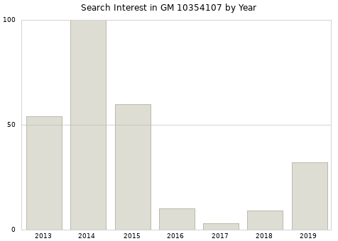 Annual search interest in GM 10354107 part.