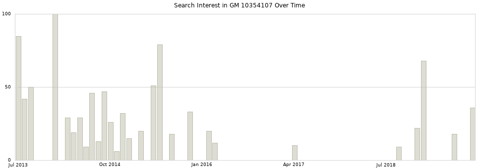 Search interest in GM 10354107 part aggregated by months over time.