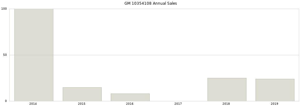 GM 10354108 part annual sales from 2014 to 2020.