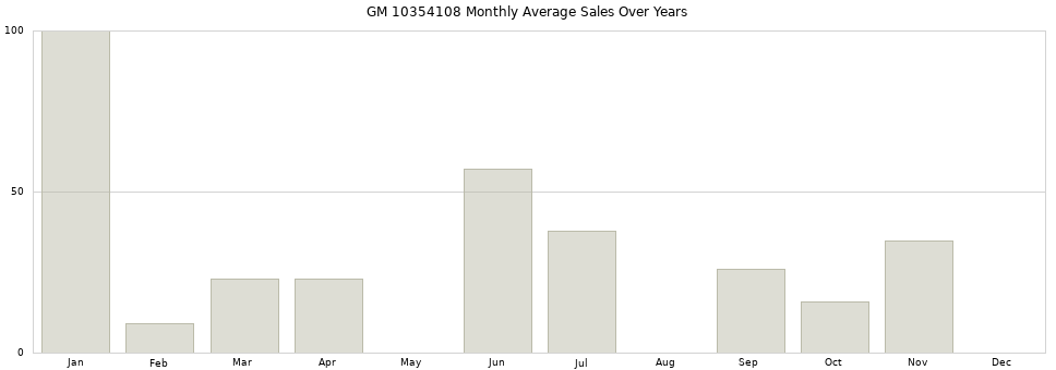 GM 10354108 monthly average sales over years from 2014 to 2020.
