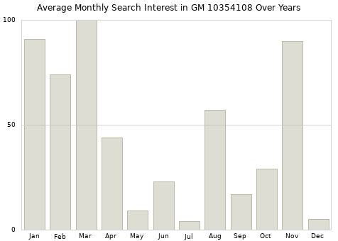 Monthly average search interest in GM 10354108 part over years from 2013 to 2020.