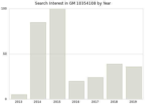 Annual search interest in GM 10354108 part.