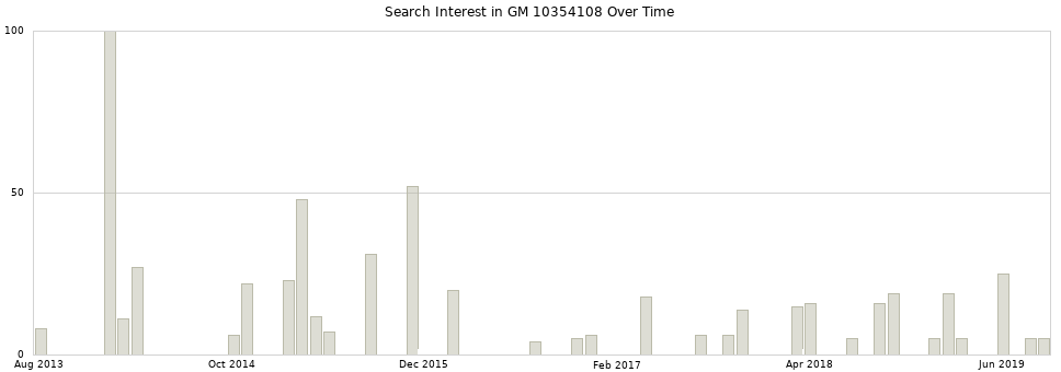 Search interest in GM 10354108 part aggregated by months over time.