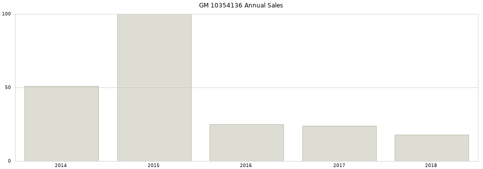 GM 10354136 part annual sales from 2014 to 2020.