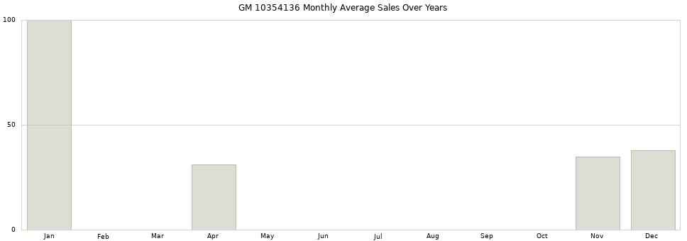 GM 10354136 monthly average sales over years from 2014 to 2020.