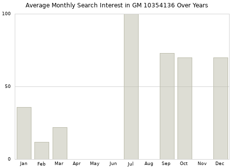 Monthly average search interest in GM 10354136 part over years from 2013 to 2020.