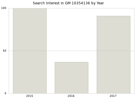 Annual search interest in GM 10354136 part.