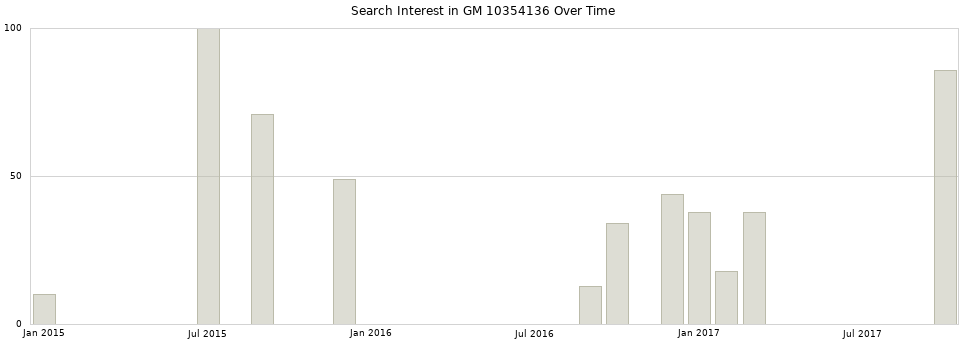 Search interest in GM 10354136 part aggregated by months over time.