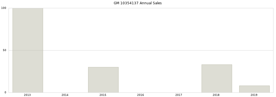 GM 10354137 part annual sales from 2014 to 2020.