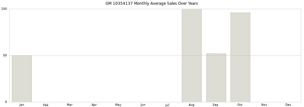 GM 10354137 monthly average sales over years from 2014 to 2020.
