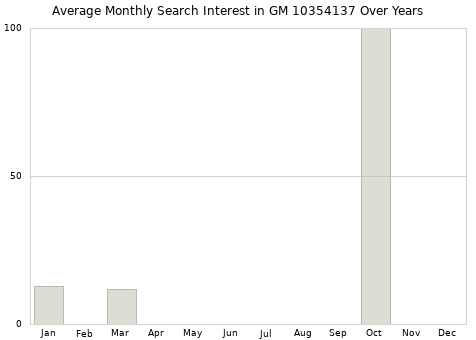 Monthly average search interest in GM 10354137 part over years from 2013 to 2020.