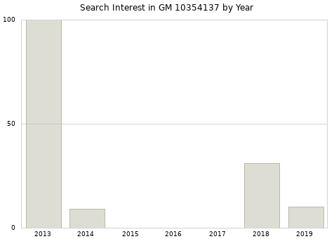 Annual search interest in GM 10354137 part.