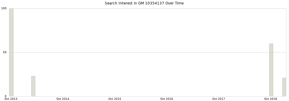 Search interest in GM 10354137 part aggregated by months over time.