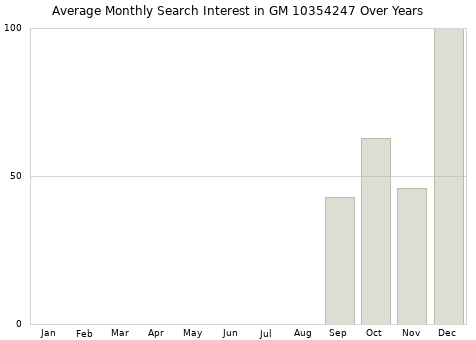 Monthly average search interest in GM 10354247 part over years from 2013 to 2020.