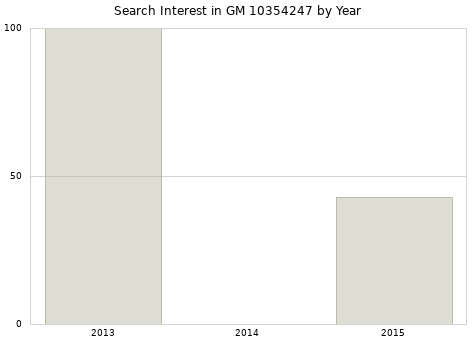 Annual search interest in GM 10354247 part.