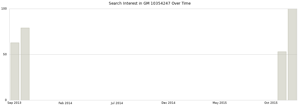 Search interest in GM 10354247 part aggregated by months over time.